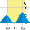 Cape Hatteras tide chart for Monday, June 3, 2024