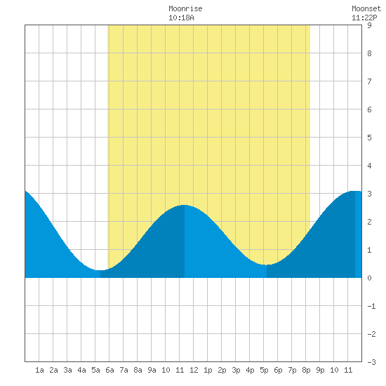 Cape Hatteras tide chart for Wednesday, July 10, 2024