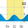 Cape Hatteras tide chart for Thursday, July 11, 2024