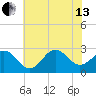 Cape Hatteras tide chart for Saturday, July 13, 2024