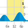 Cape Hatteras tide chart for Monday, July 1, 2024