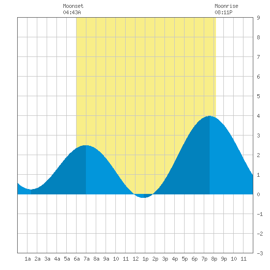 Cape Hatteras tide chart for Saturday, July 20, 2024