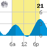 Cape Hatteras tide chart for Sunday, July 21, 2024