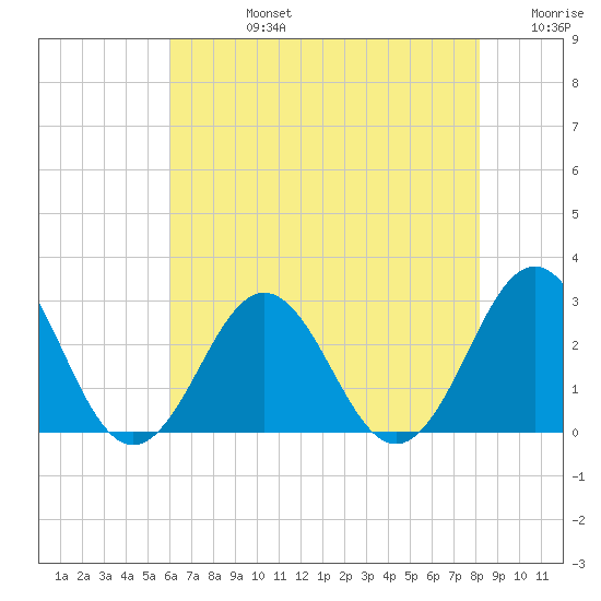 Cape Hatteras tide chart for Wednesday, July 24, 2024