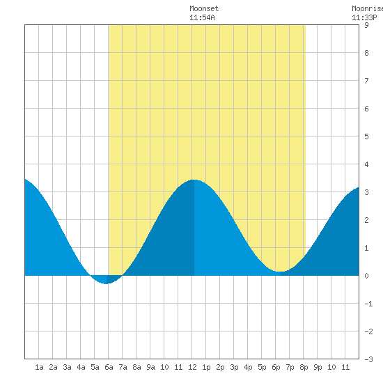 Cape Hatteras tide chart for Friday, July 26, 2024