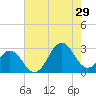 Cape Hatteras tide chart for Monday, July 29, 2024