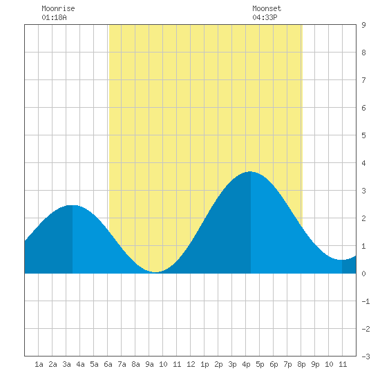 Cape Hatteras tide chart for Tuesday, July 30, 2024