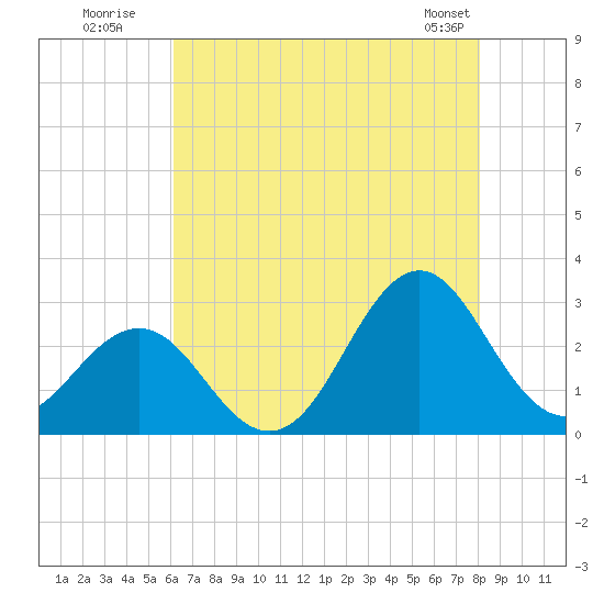 Cape Hatteras tide chart for Wednesday, July 31, 2024