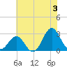 Cape Hatteras tide chart for Wednesday, July 3, 2024