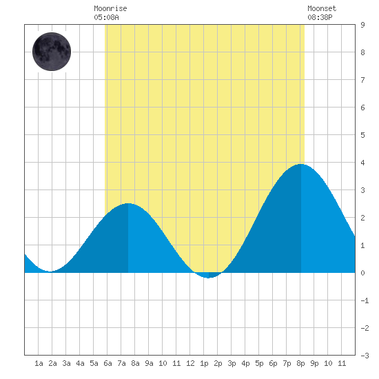 Cape Hatteras tide chart for Friday, July 5, 2024