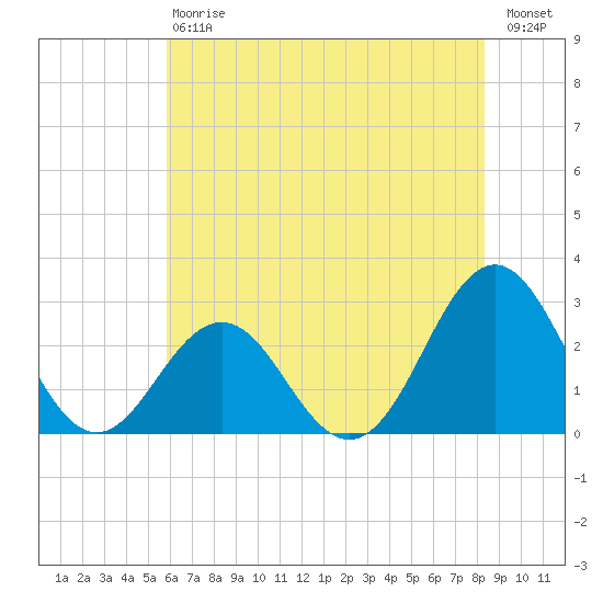 Cape Hatteras tide chart for Saturday, July 6, 2024