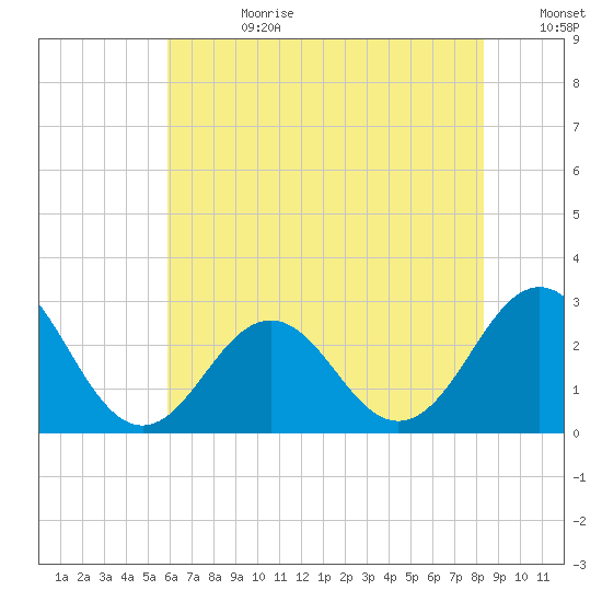 Cape Hatteras tide chart for Tuesday, July 9, 2024