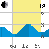 Cape Hatteras tide chart for Monday, August 12, 2024