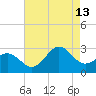 Cape Hatteras tide chart for Tuesday, August 13, 2024