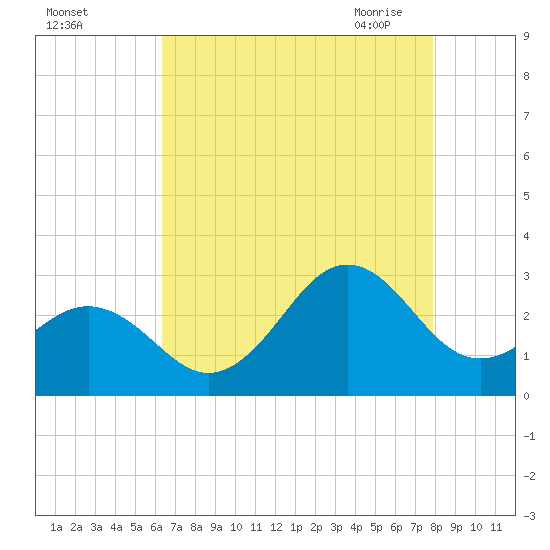Cape Hatteras tide chart for Wednesday, August 14, 2024