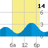Cape Hatteras tide chart for Wednesday, August 14, 2024