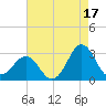Cape Hatteras tide chart for Saturday, August 17, 2024