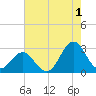 Cape Hatteras tide chart for Thursday, August 1, 2024