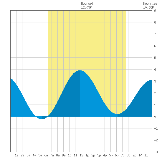 Cape Hatteras tide chart for Saturday, August 24, 2024