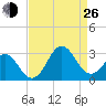 Cape Hatteras tide chart for Monday, August 26, 2024