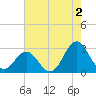 Cape Hatteras tide chart for Friday, August 2, 2024