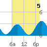 Cape Hatteras tide chart for Monday, August 5, 2024