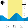 Cape Hatteras tide chart for Wednesday, September 11, 2024