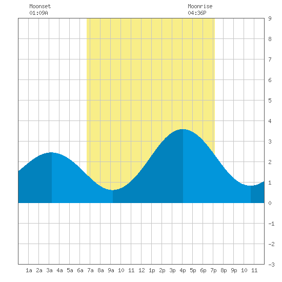 Cape Hatteras tide chart for Friday, September 13, 2024