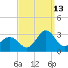 Cape Hatteras tide chart for Friday, September 13, 2024