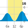 Cape Hatteras tide chart for Monday, September 16, 2024