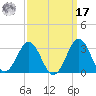 Cape Hatteras tide chart for Tuesday, September 17, 2024
