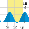 Cape Hatteras tide chart for Wednesday, September 18, 2024