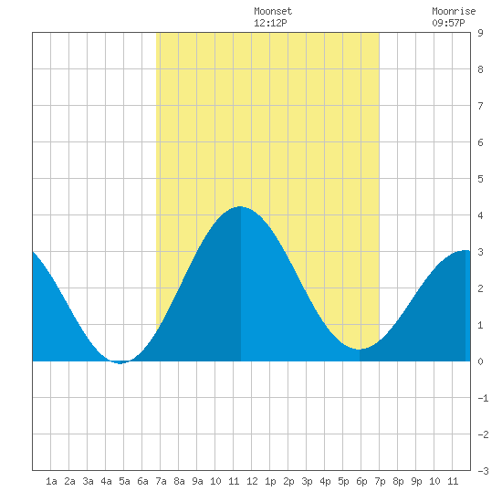 Cape Hatteras tide chart for Sunday, September 22, 2024