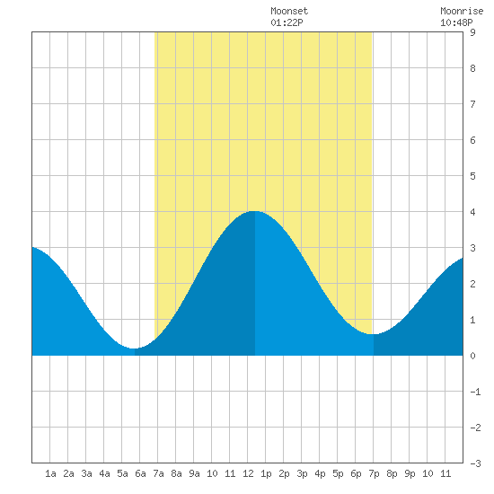 Cape Hatteras tide chart for Monday, September 23, 2024