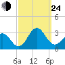Cape Hatteras tide chart for Tuesday, September 24, 2024