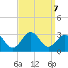 Cape Hatteras tide chart for Saturday, September 7, 2024