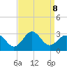 Cape Hatteras tide chart for Sunday, September 8, 2024