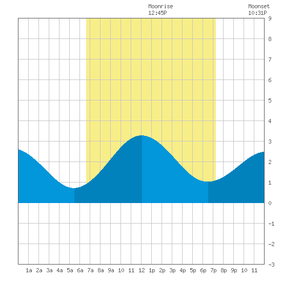 Cape Hatteras tide chart for Monday, September 9, 2024