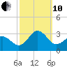 Cape Hatteras tide chart for Thursday, October 10, 2024