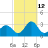 Cape Hatteras tide chart for Saturday, October 12, 2024