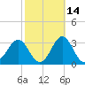 Cape Hatteras tide chart for Monday, October 14, 2024