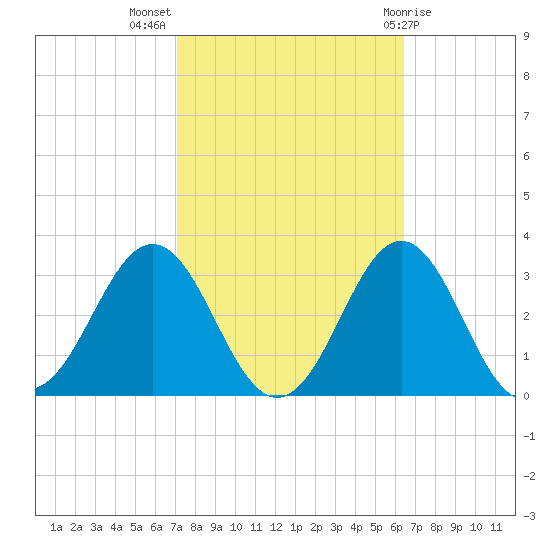 Cape Hatteras tide chart for Tuesday, October 15, 2024