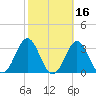 Cape Hatteras tide chart for Wednesday, October 16, 2024