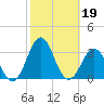 Cape Hatteras tide chart for Saturday, October 19, 2024