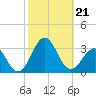 Cape Hatteras tide chart for Monday, October 21, 2024