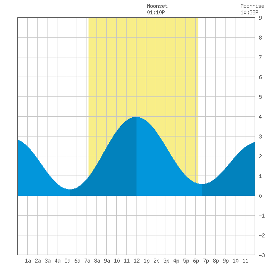 Cape Hatteras tide chart for Tuesday, October 22, 2024