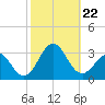 Cape Hatteras tide chart for Tuesday, October 22, 2024
