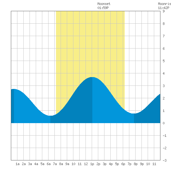 Cape Hatteras tide chart for Wednesday, October 23, 2024