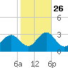 Cape Hatteras tide chart for Saturday, October 26, 2024