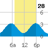 Cape Hatteras tide chart for Monday, October 28, 2024